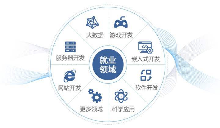 就業(yè)崗位多,需要高端人才的專(zhuān)業(yè):計(jì)算機(jī)相關(guān)專(zhuān)業(yè)_工作_應(yīng)用_學(xué)科